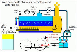 schematic view of a steam engine