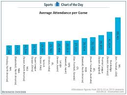 Chart The Most Popular Sports League In The World