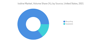 us iodine market size share ysis