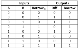 Full subtractor combinational logic circuits electronics tutorial. Full Subtractor Javatpoint