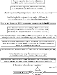 Flowchart For The Evaluation Of Cba Corresponding To Cpms