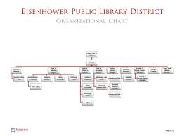 Organizational Chart Eisenhower Public Library District