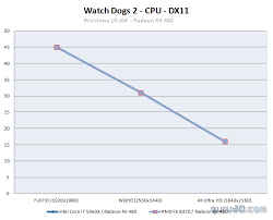 Watch Dog 2 Pc Graphics Performance Benchmark Review Amd