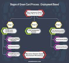 We did not find results for: Step By Step Guideline For Employment Based Green Card Processing