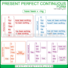 present perfect continuous test english