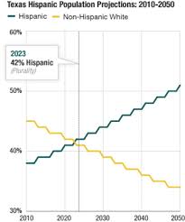 Texas Looming Hispanic Shift Explained In 2 Charts Its