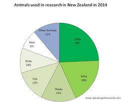New Zealand Publishes 2014 Statistics On Animal Research