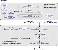 Flow Chart Of English Chinese Question Answering Process