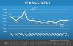 What are the mortgage loan interest rates? Blr Base Lending Rate Helping You Make Sense Of It Imoney