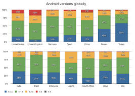 Are There Any Stats Of Android Version Distribution By