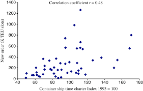 Correlation Between Container Ship Charter Rate Index And