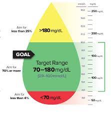 time in range more important than a1c