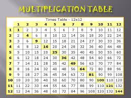 Times Table Charts Free Printable Shelter