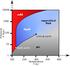 Supercritical Fluid Wikipedia