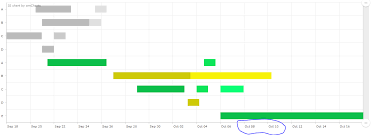 Make X Axis Labels Show Each Day In Gantt Chart Stack Overflow