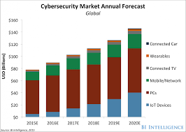 This One Chart Explains Why Cybersecurity Is So Important