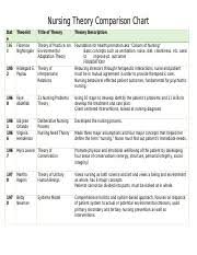 B253 Nursing Theories Comparison Chart Docx Nursing