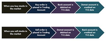 What Is The Difference Between A Demat Account And Trading