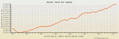 World Total Oil Supply Historical Data With Chart