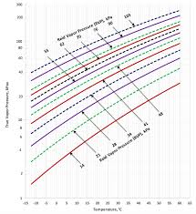 Correlations For Conversion Between True And Reid Vapor