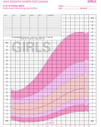 Who Growth Chart For Girls Average Growth Patterns Of