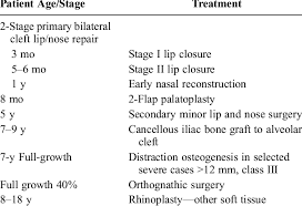 surgical treatment protocol