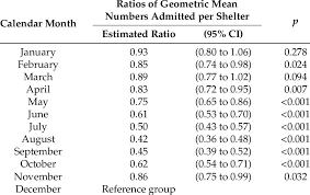 Ratios Of Geometric Mean Numbers Of Cat Admissions Per Shelter To 39