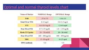 Optimal Thyroid Level Chart Www Bedowntowndaytona Com