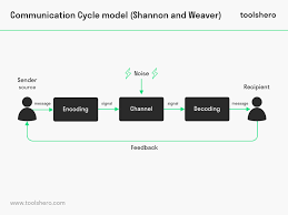 Communication Cycle Model By Shannon And Weaver Toolshero