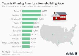 Chart Texas Is Winning Americas Homebuilding Race Statista