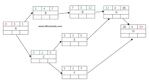 Forward And Backward Pass In Network Diagram Critical Path