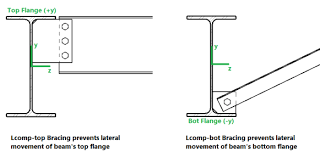 unbraced lengths