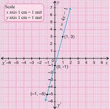 Draw The Graph Of Y 4x 1