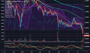 Blozf Stock Price And Chart Otc Blozf Tradingview
