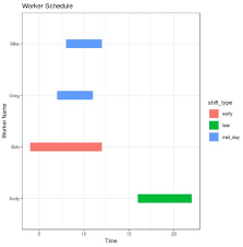 How To Create A Gantt Chart In R Using Ggplot2 Statology