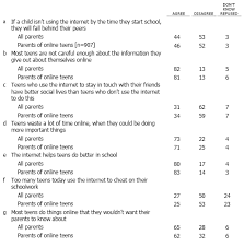 Parents Teens 2004 Survey Pew Research Center
