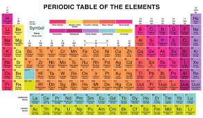 periodic table groups names and properties
