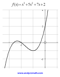Graphs Of Third Degree Polynomials