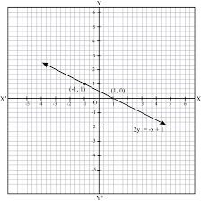 Linear Equations In Two Variables