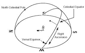 Introduction To Spherical Astronomy P 10