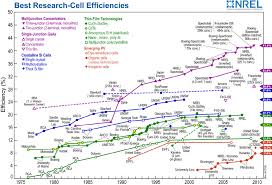 Best Research Cell Efficiencies For The Multitude Of