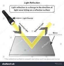 Fully glossy reflection, shows highlights from light sources, but does not show a clear reflection from objects. Light Reflection Infographic Diagram With Example Of Light Source Where Incoming Rays Reflected On A Smo Light Reflection Photography Business Cards Reflection