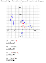Answered The Graph Of Y F X Is