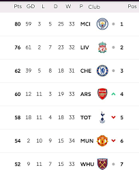 epl table after nal 3 1 spurs 0 0