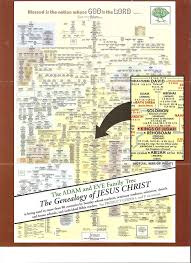 Adam Eve Family Tree Poster Genealogy Of Jesus Christ English