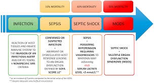 sepsis and genesis of septic shock