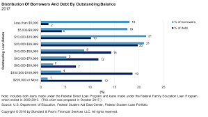 As U S Student Loan Debt Bubbles Past 1 5 Trillion