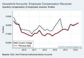Economic Incentives Compensation Of Employees Revisited