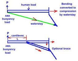 basics of stress