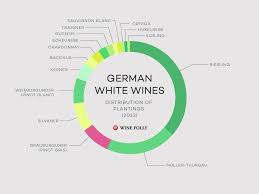 Guide To German White Wine Wine Folly